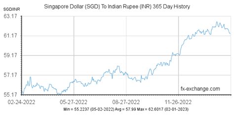 singapore currency to inr history